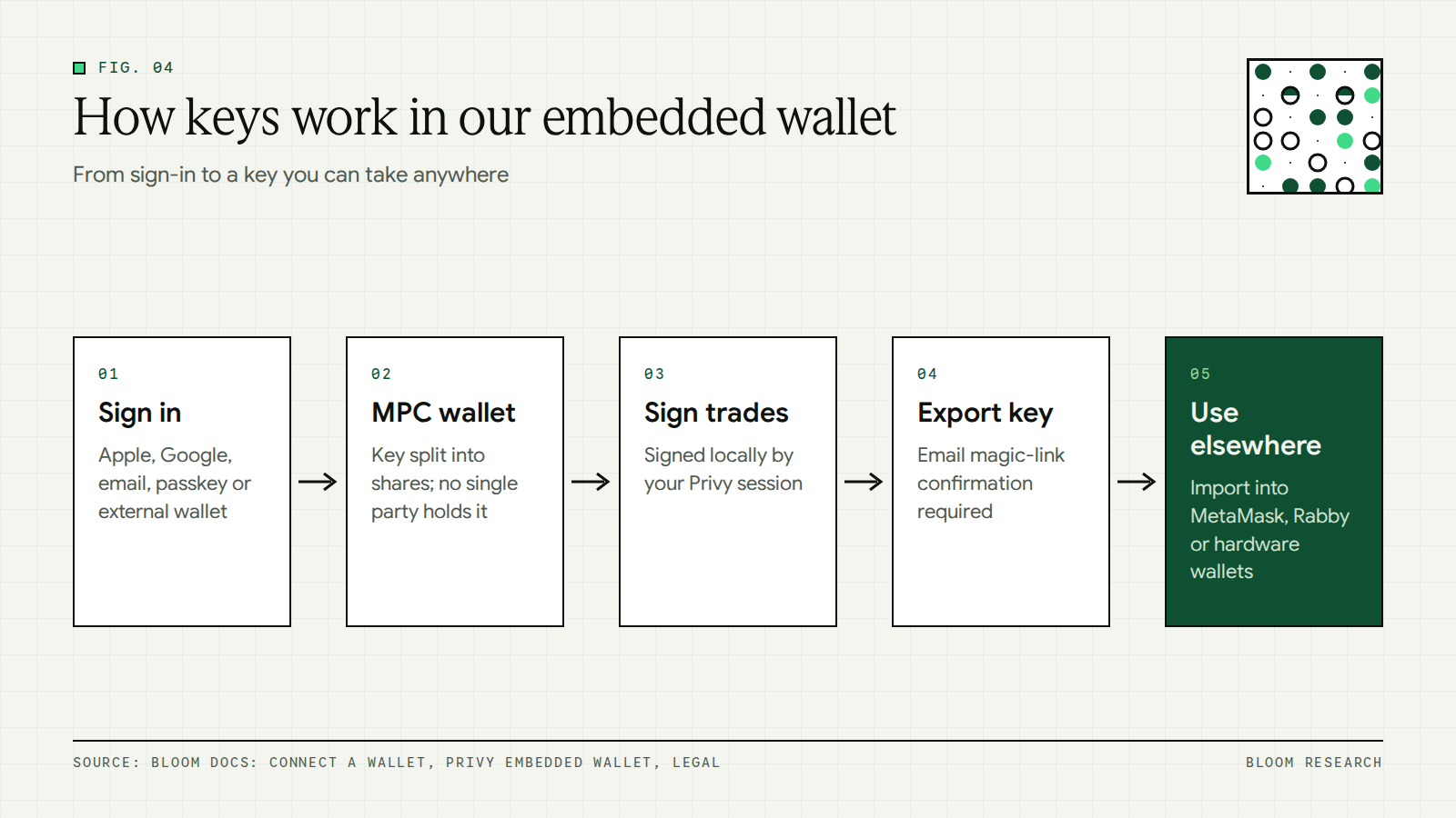 Flow of our wallet model from sign-in to MPC wallet, key export and external wallet use