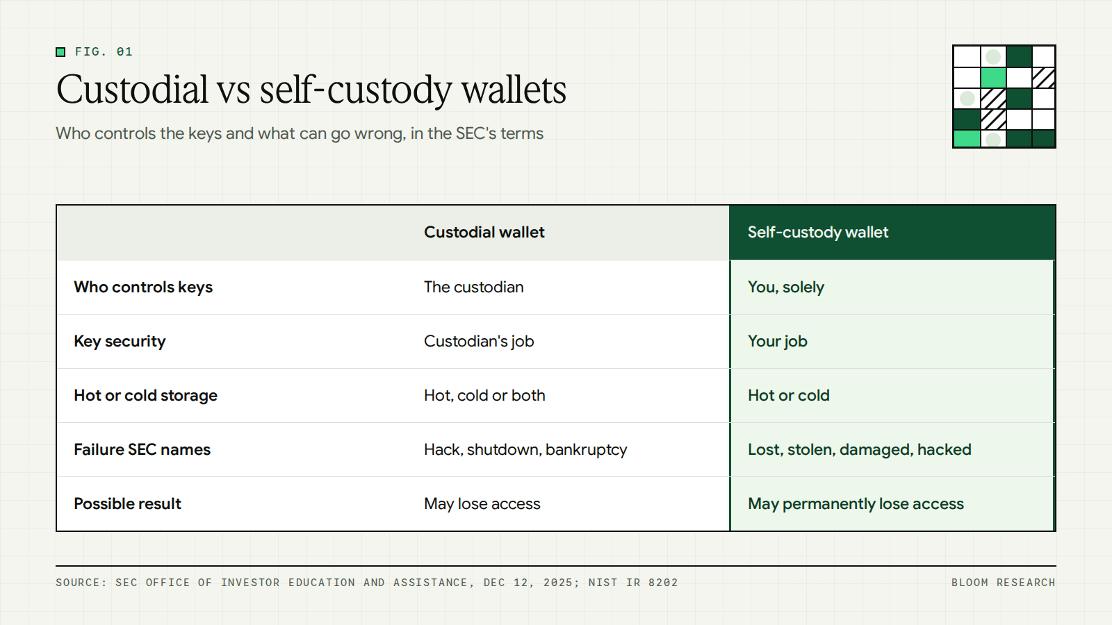 Comparison of custodial and self-custody wallets by key holder, signing, recovery and failure risk