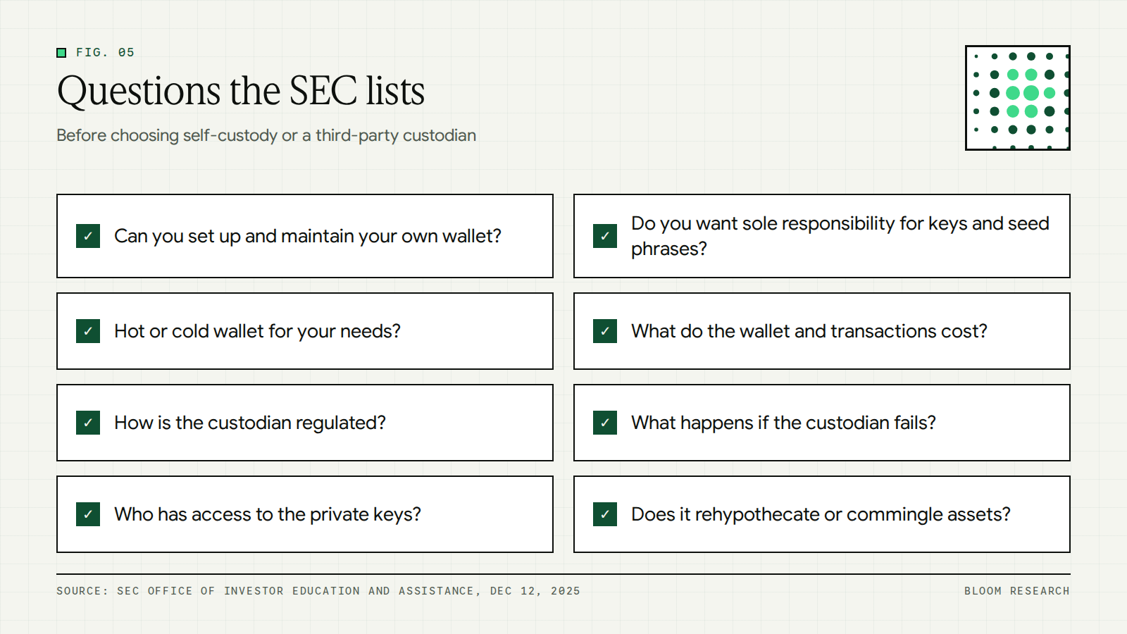 Checklist of questions the SEC lists before choosing self-custody or a third-party custodian