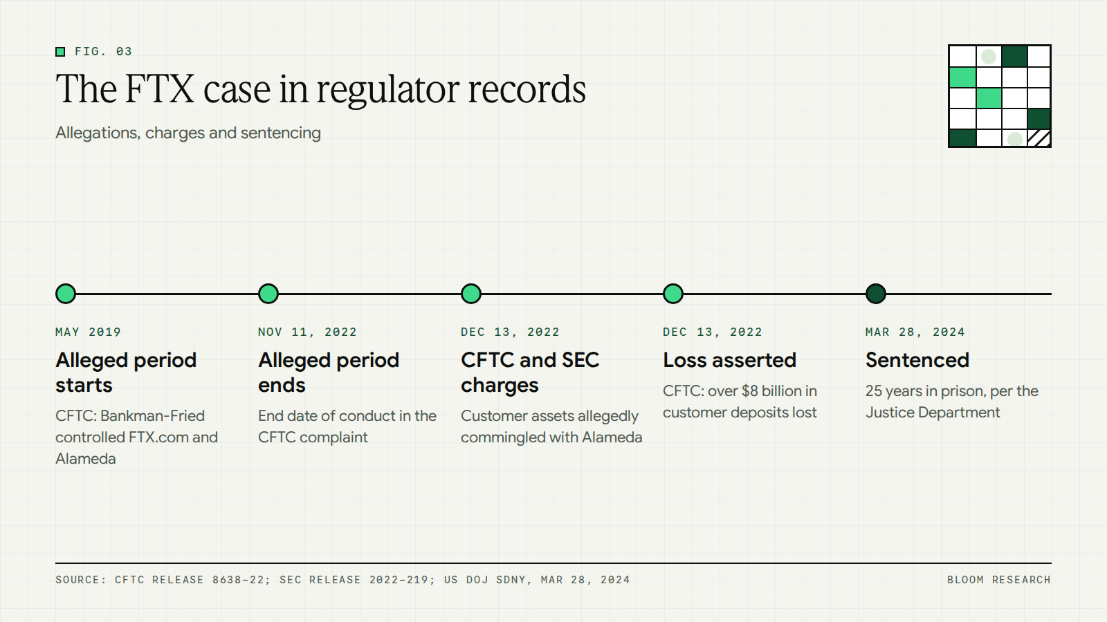 Timeline of the FTX case from the alleged scheme period to charges and sentencing