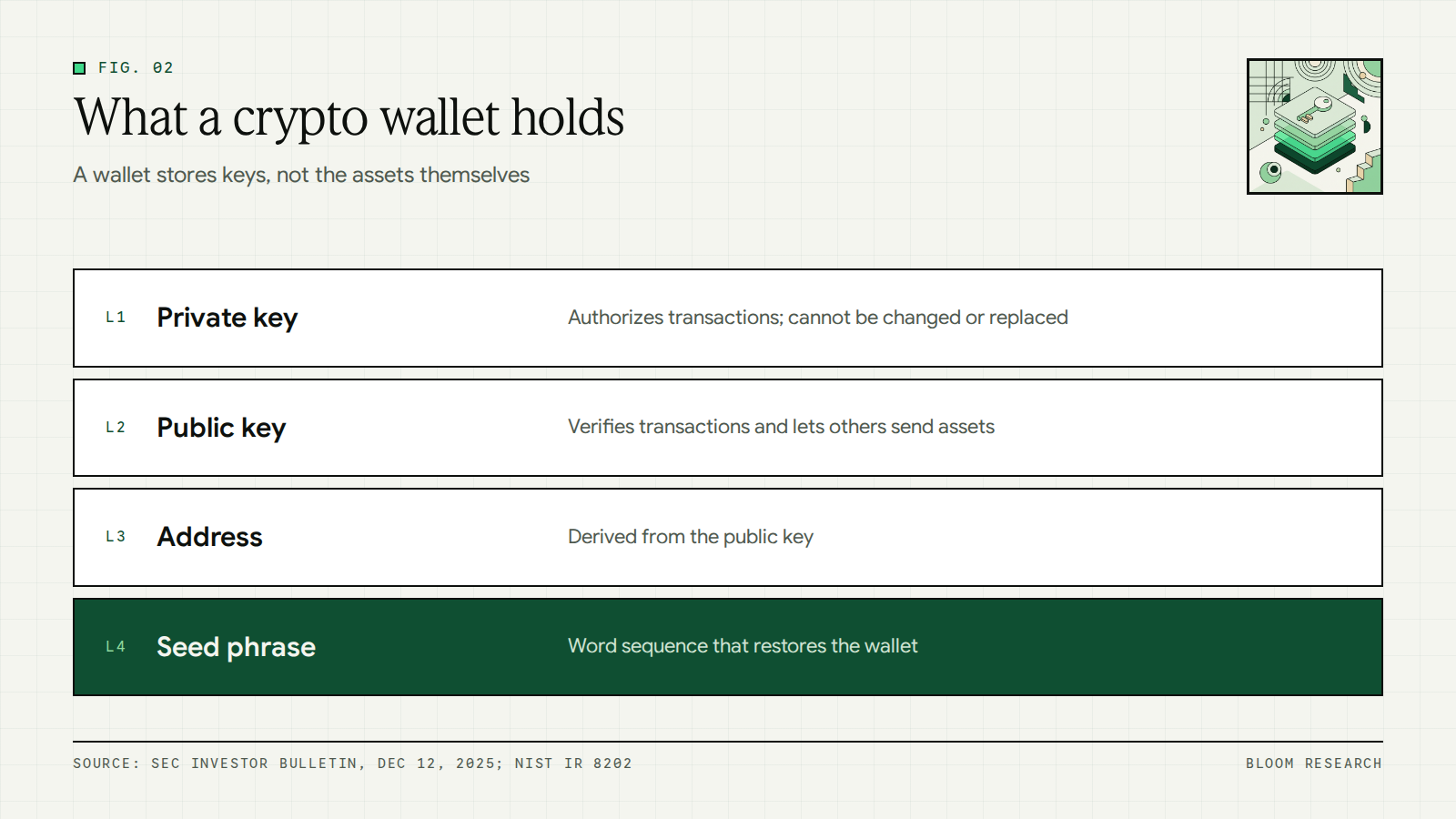 Layers of a crypto wallet from private key to public key, address and seed phrase