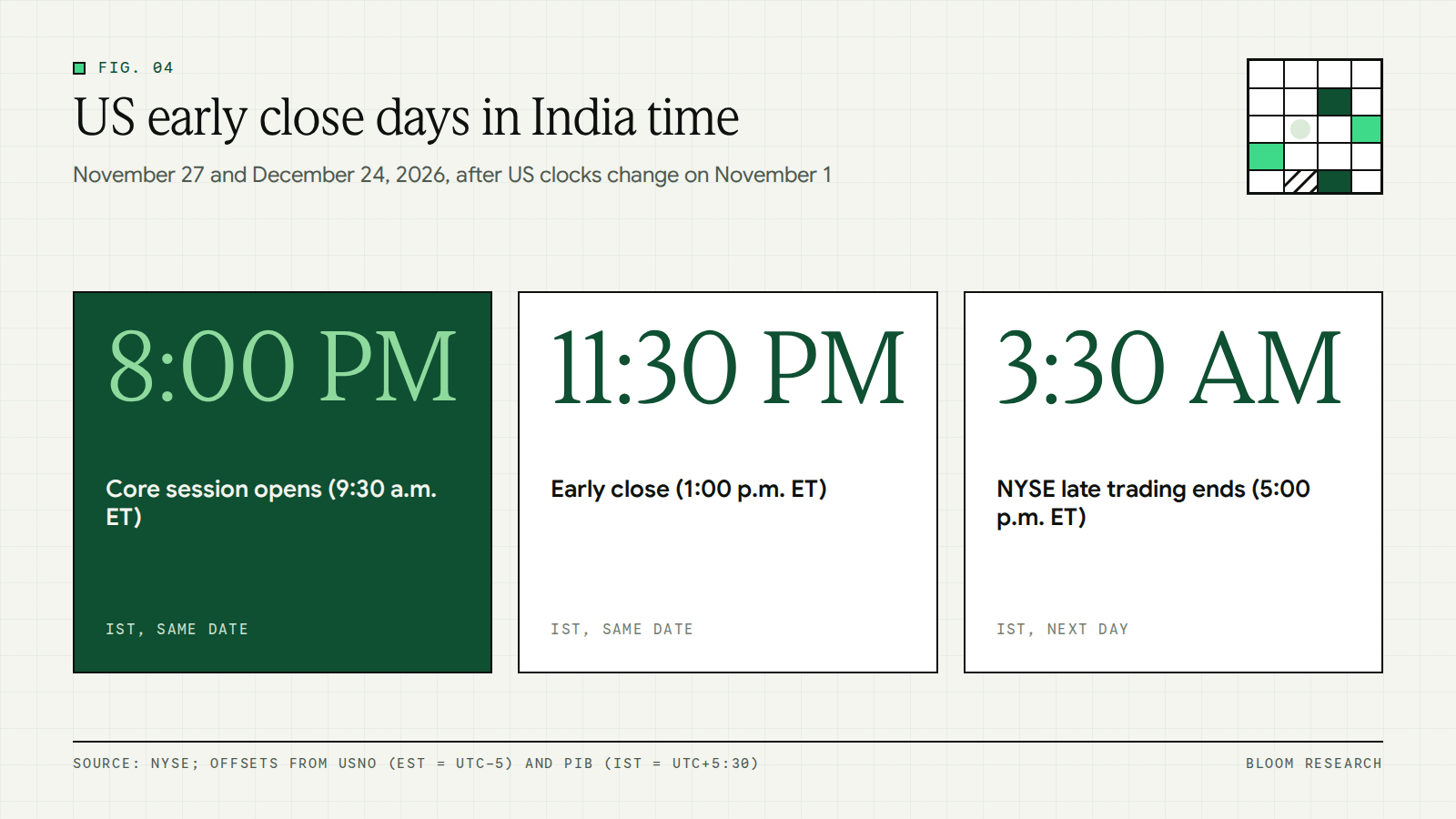 Key US early close and session times on November 27 and December 24, 2026 converted to Indian Standard Time