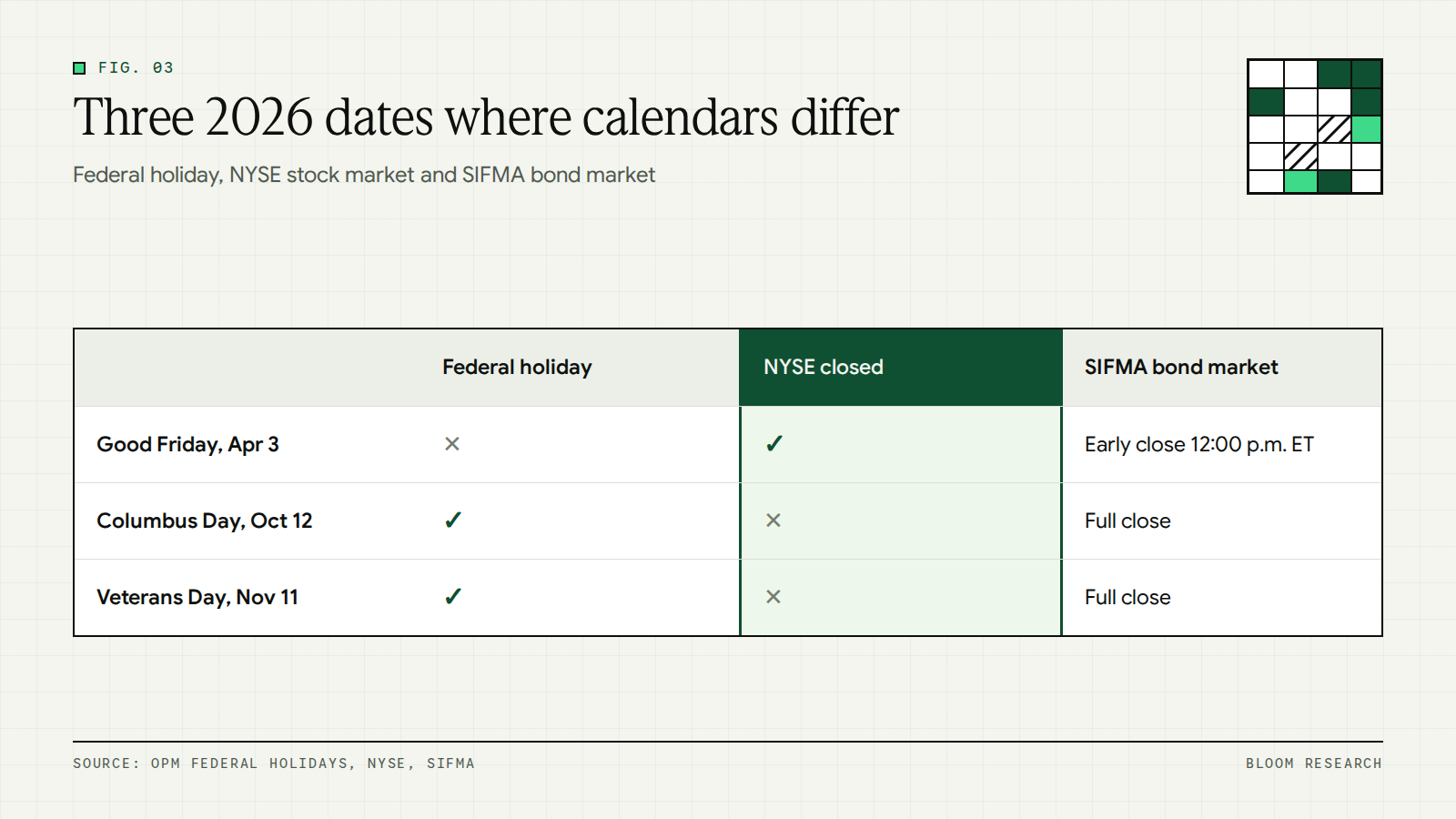 Comparison of Good Friday, Columbus Day and Veterans Day across federal, stock exchange and bond market calendars