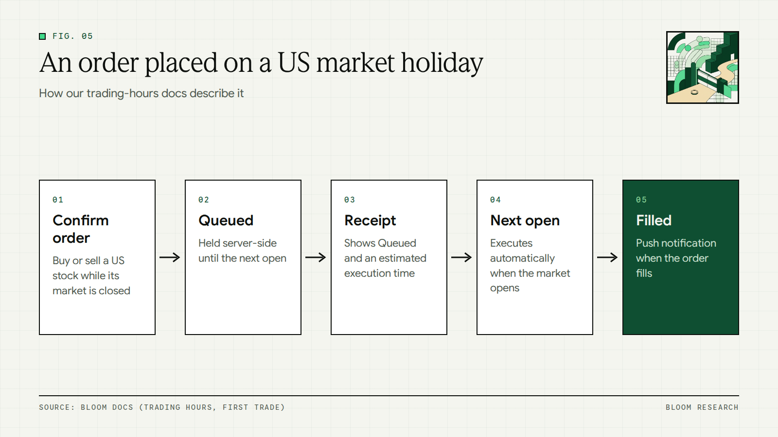 Flow of a Bloom order placed on a US market holiday from submission to fill at the next open