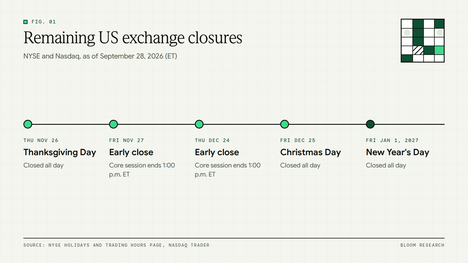 Timeline of the remaining NYSE and Nasdaq closures and early closes from November 2026 to January 2027