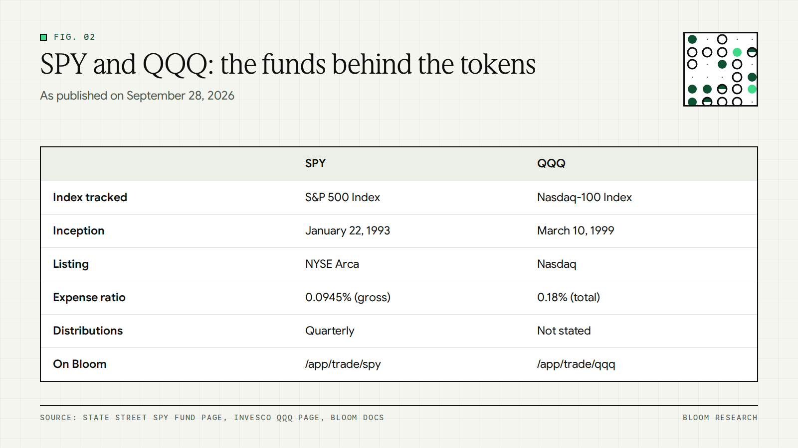 Side-by-side facts for SPY and QQQ: index tracked, inception, listing and expense ratio