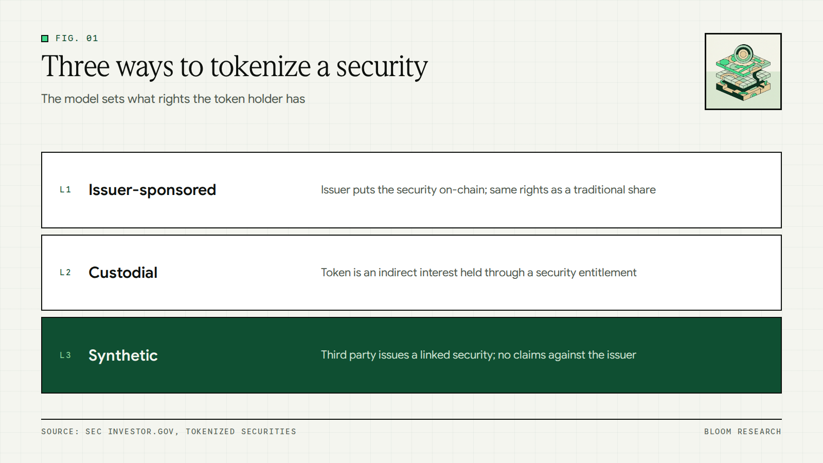 Three models for tokenizing a fund share: issuer-sponsored, custodial and synthetic tokens