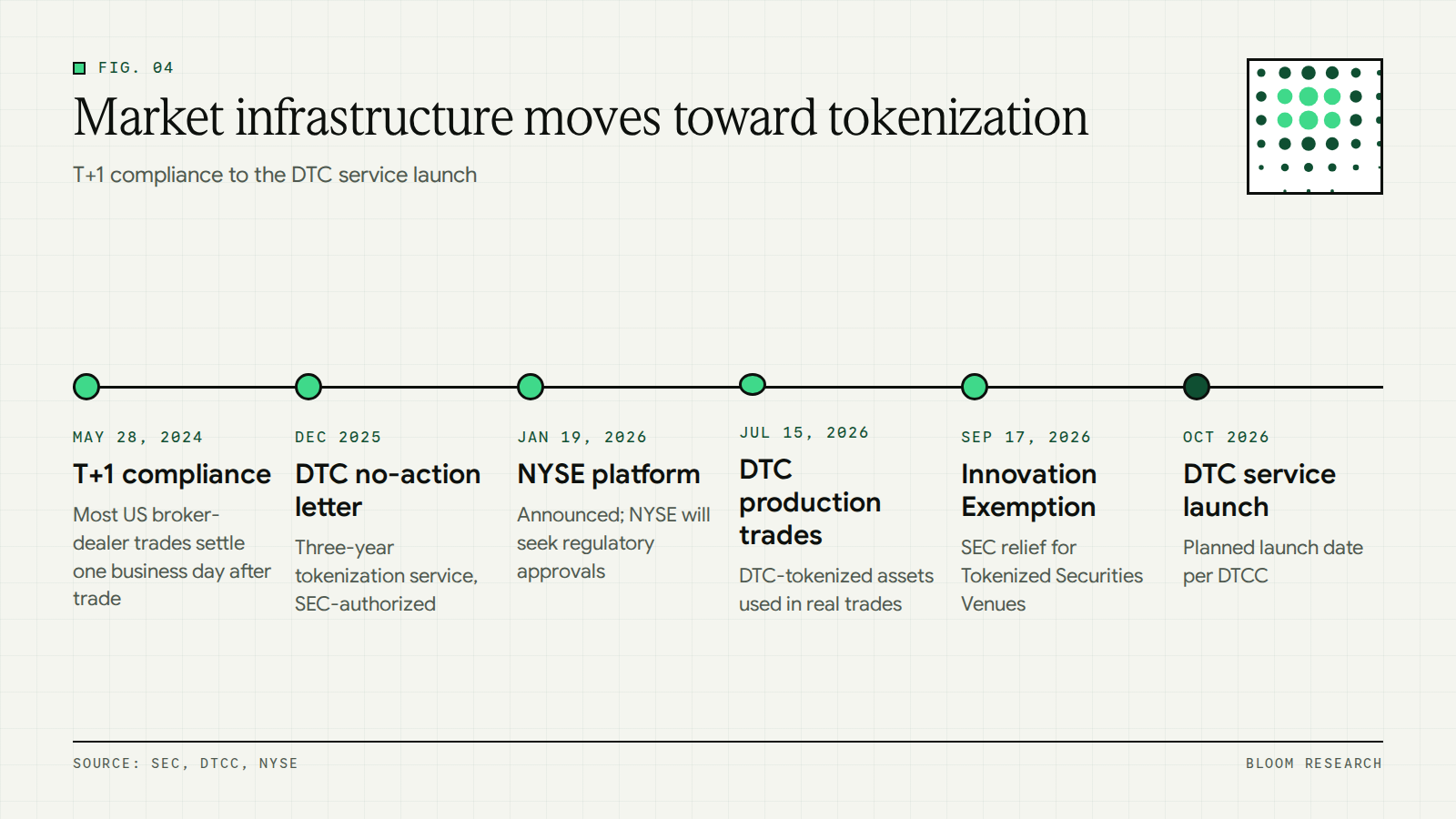 Timeline of tokenized settlement milestones from T+1 to the DTC service launch plan