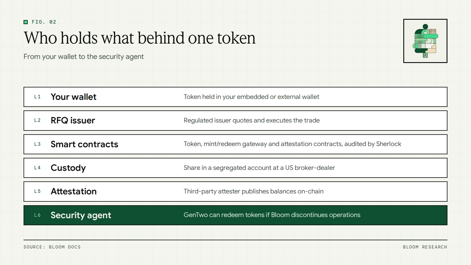 Layers behind one tokenized share from wallet to custody and continuity