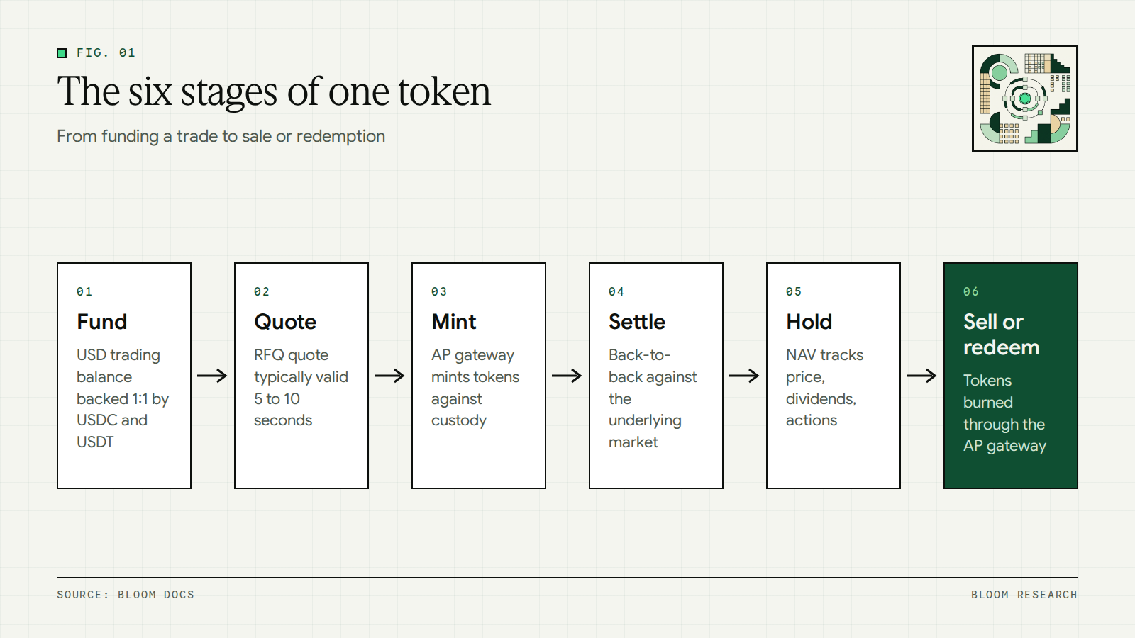 Six stages of the tokenized stock lifecycle from funding to sale or redemption