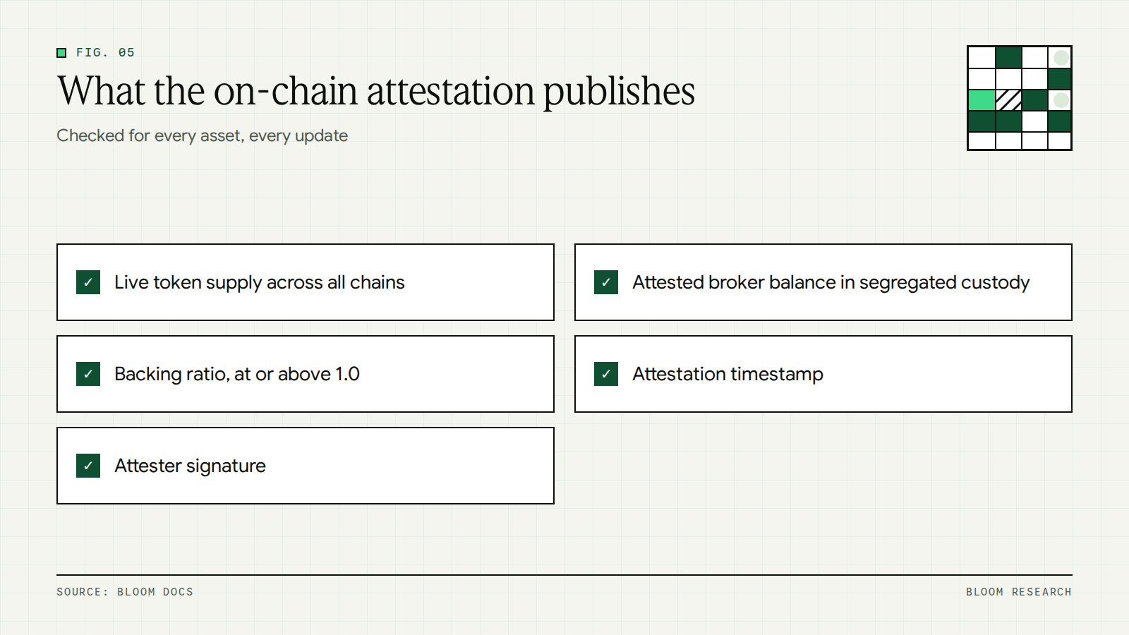 Checklist of the fields our on-chain reserve attestation publishes for each asset