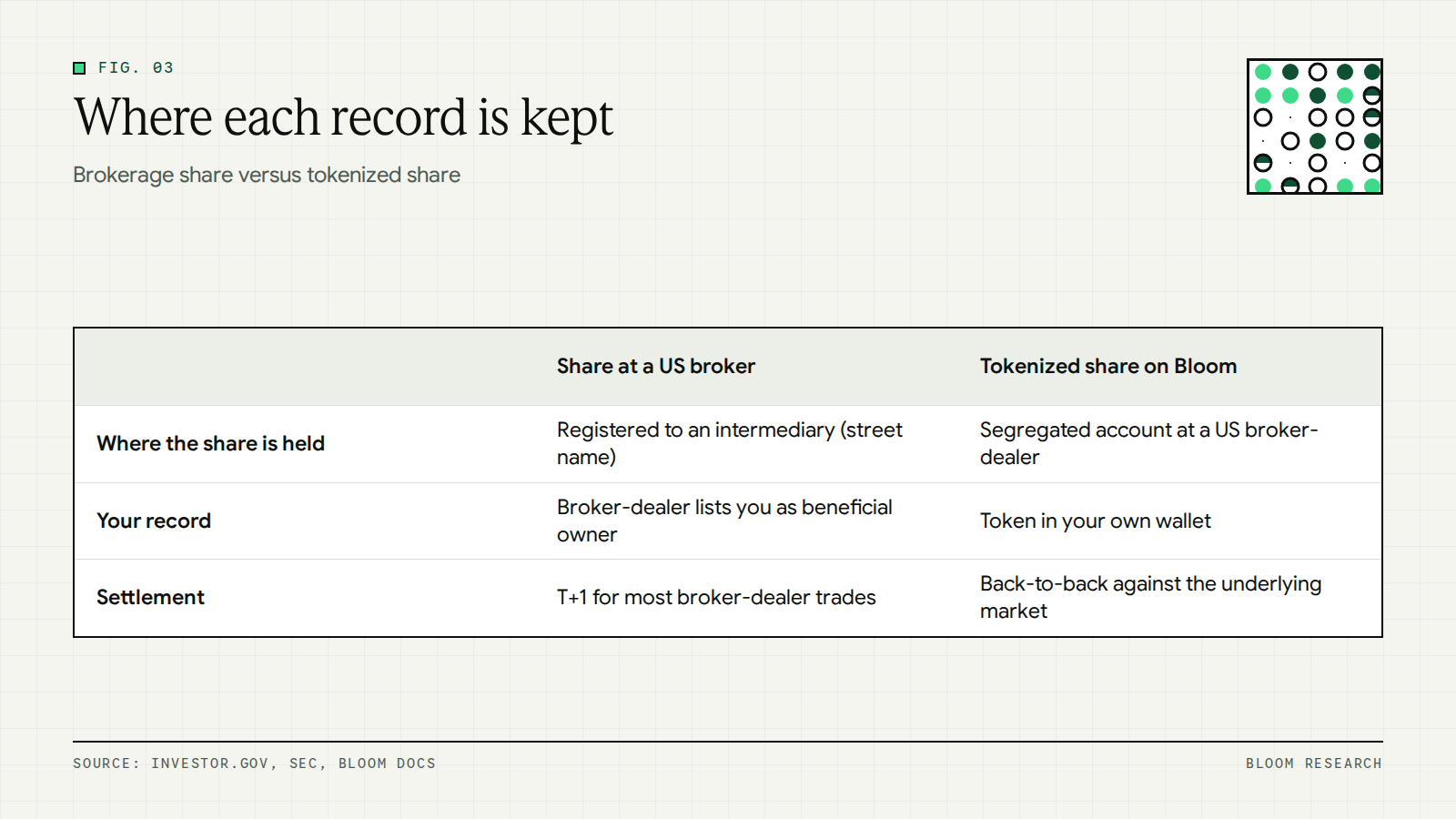 Comparison of where ownership and settlement records sit for brokerage and tokenized shares