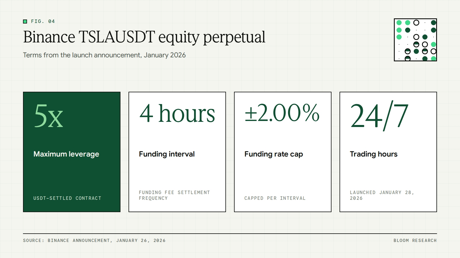 Key contract terms of the Binance TSLAUSDT equity perpetual contract launched in January 2026