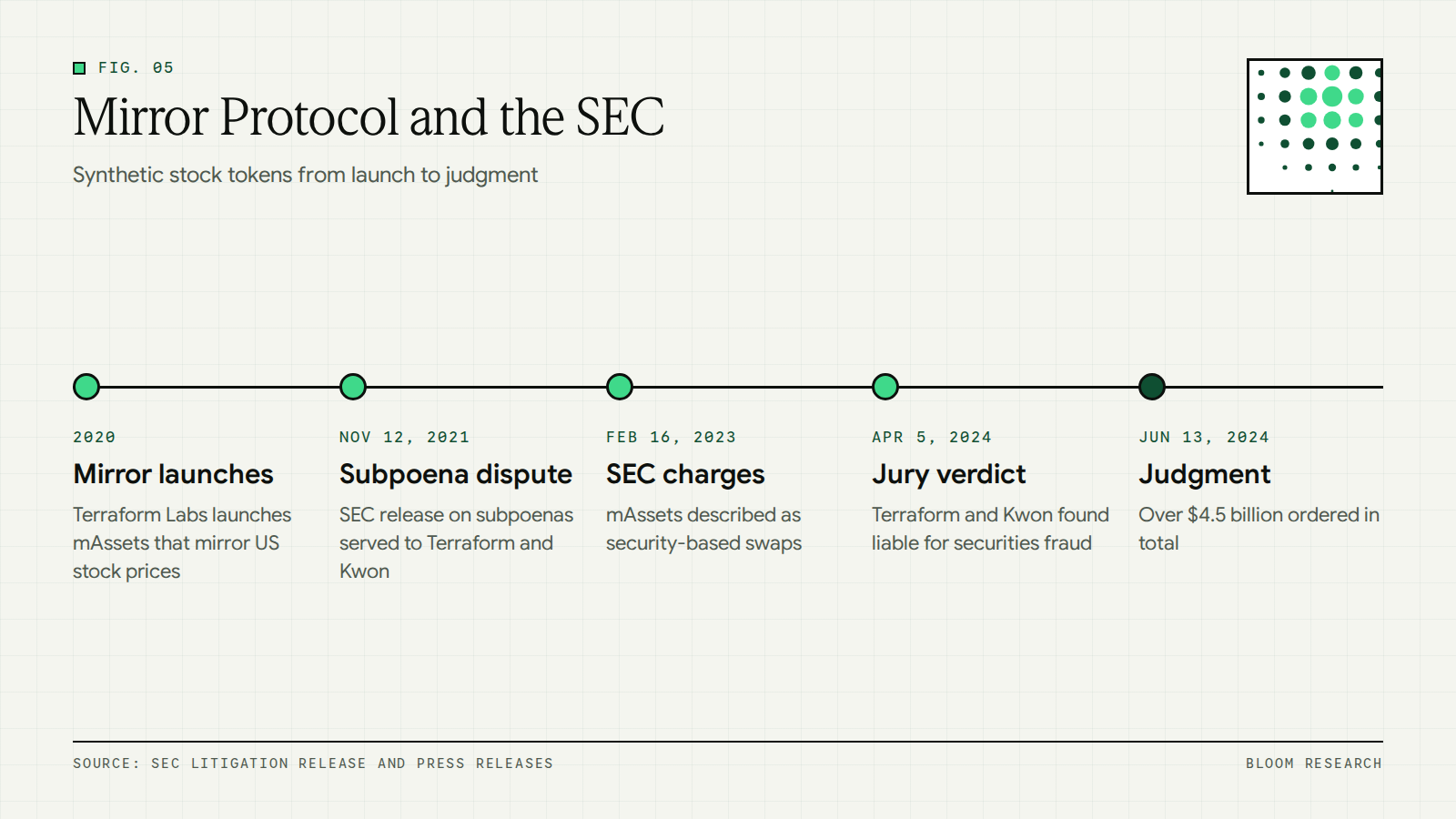 Timeline of Mirror Protocol and SEC actions against Terraform Labs from 2020 to 2024
