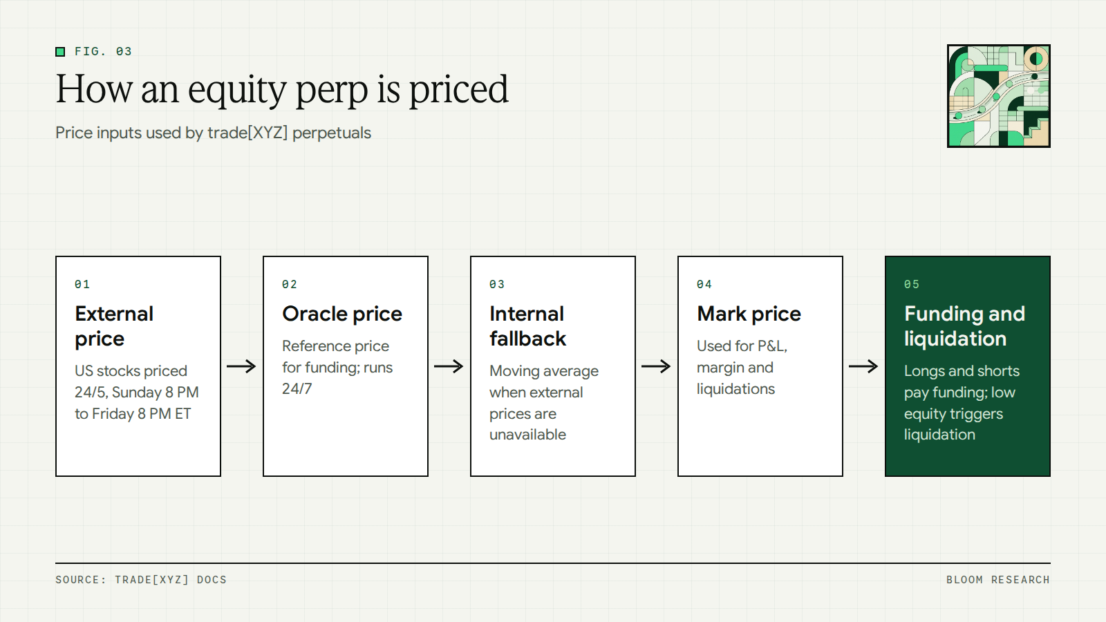 Flow of price inputs for an equity perp from external market to oracle, mark price and liquidation