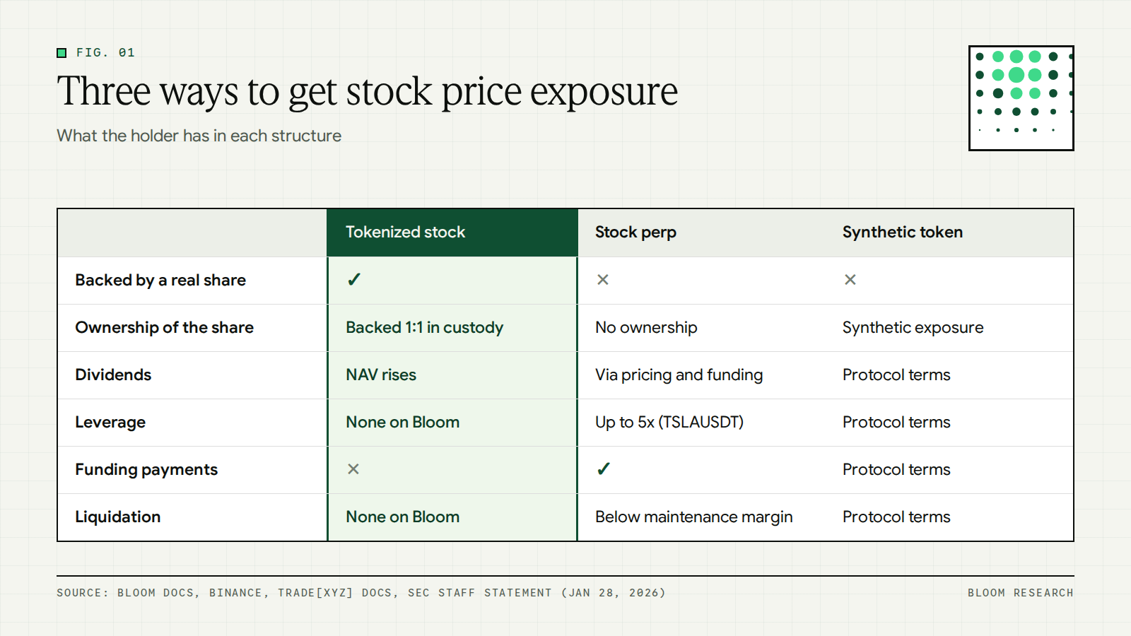 Comparison of tokenized stocks, stock perps and synthetic stock tokens by ownership, dividends and leverage