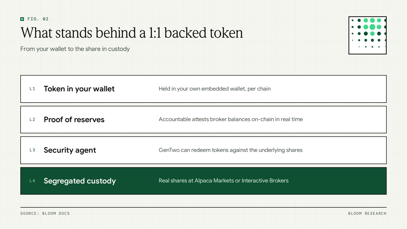Layers behind a 1:1 backed tokenized stock from wallet token to broker-dealer custody