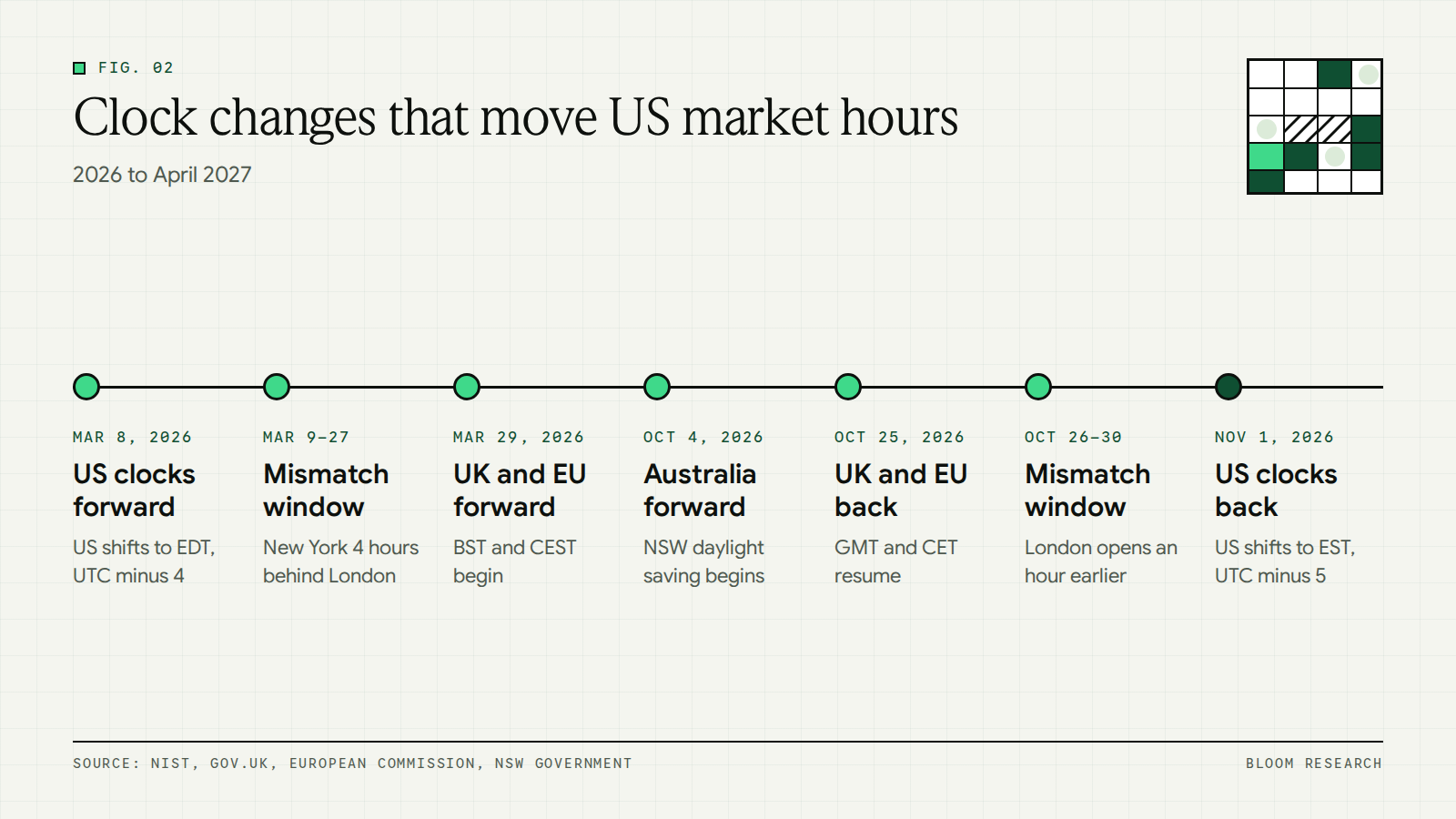 Timeline of 2026 clock changes in the US, UK, EU and New South Wales with the two mismatch windows