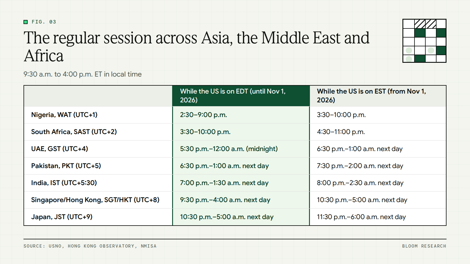 Comparison of the US regular session in IST, PKT, GST, SAST, WAT, SGT, HKT and JST under EDT and EST