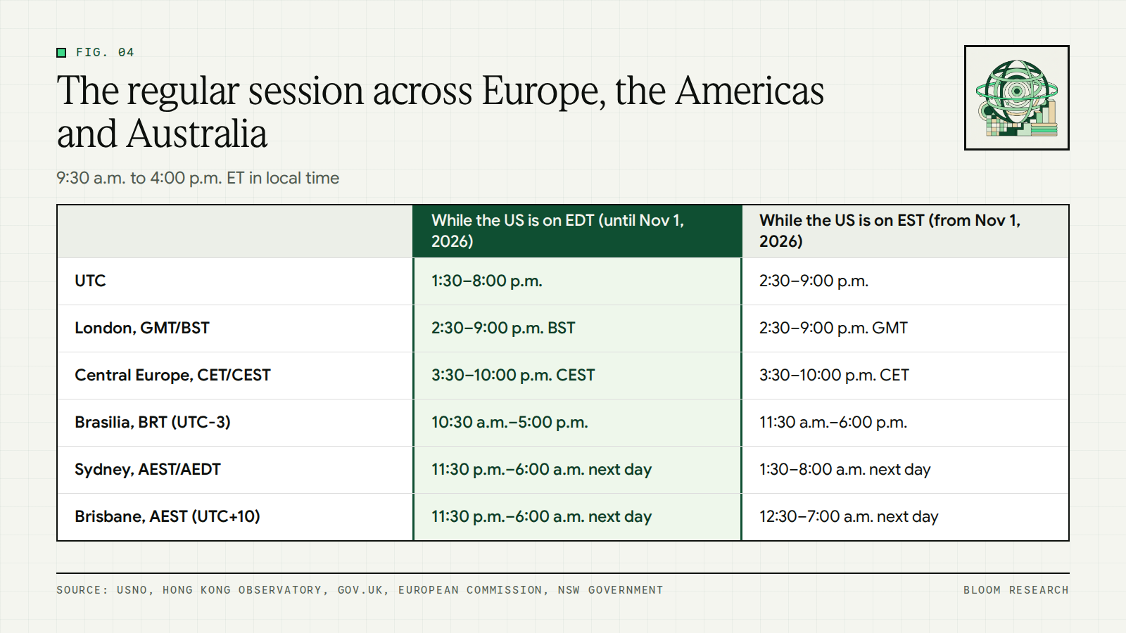 Comparison of the US regular session in UTC, London, Central Europe, Brasilia, Sydney and Brisbane time