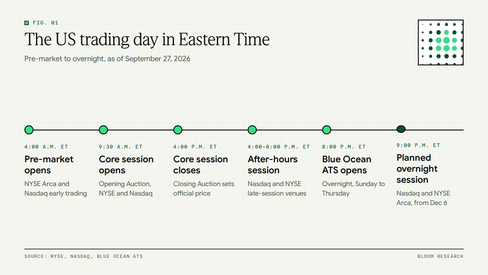 Timeline of the US trading day in Eastern Time from 4:00 a.m. pre-market to 8:00 p.m. and overnight sessions
