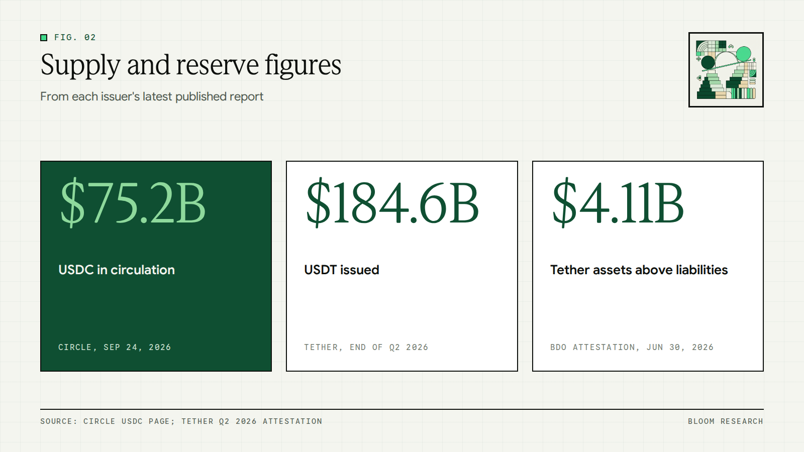Key reserve figures from Tether's Q2 2026 attestation and Circle's USDC circulation