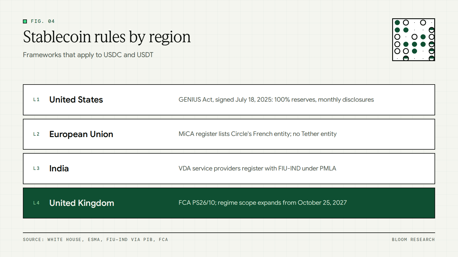 Stablecoin rules in the United States, European Union, India and United Kingdom compared