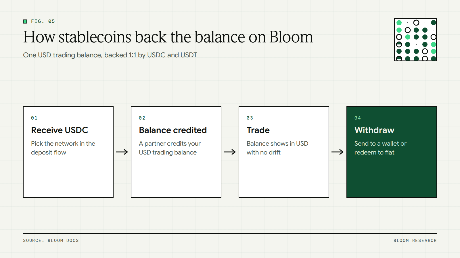 Flow from receiving USDC to a USD trading balance and withdrawal on Bloom