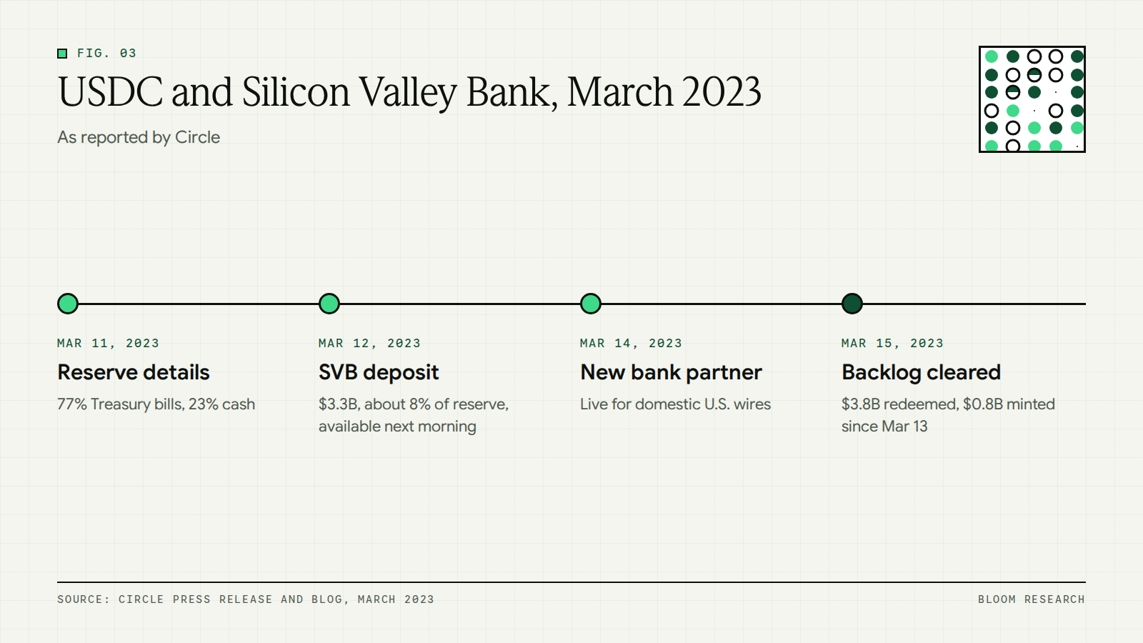 Timeline of Circle updates on USDC and Silicon Valley Bank in March 2023