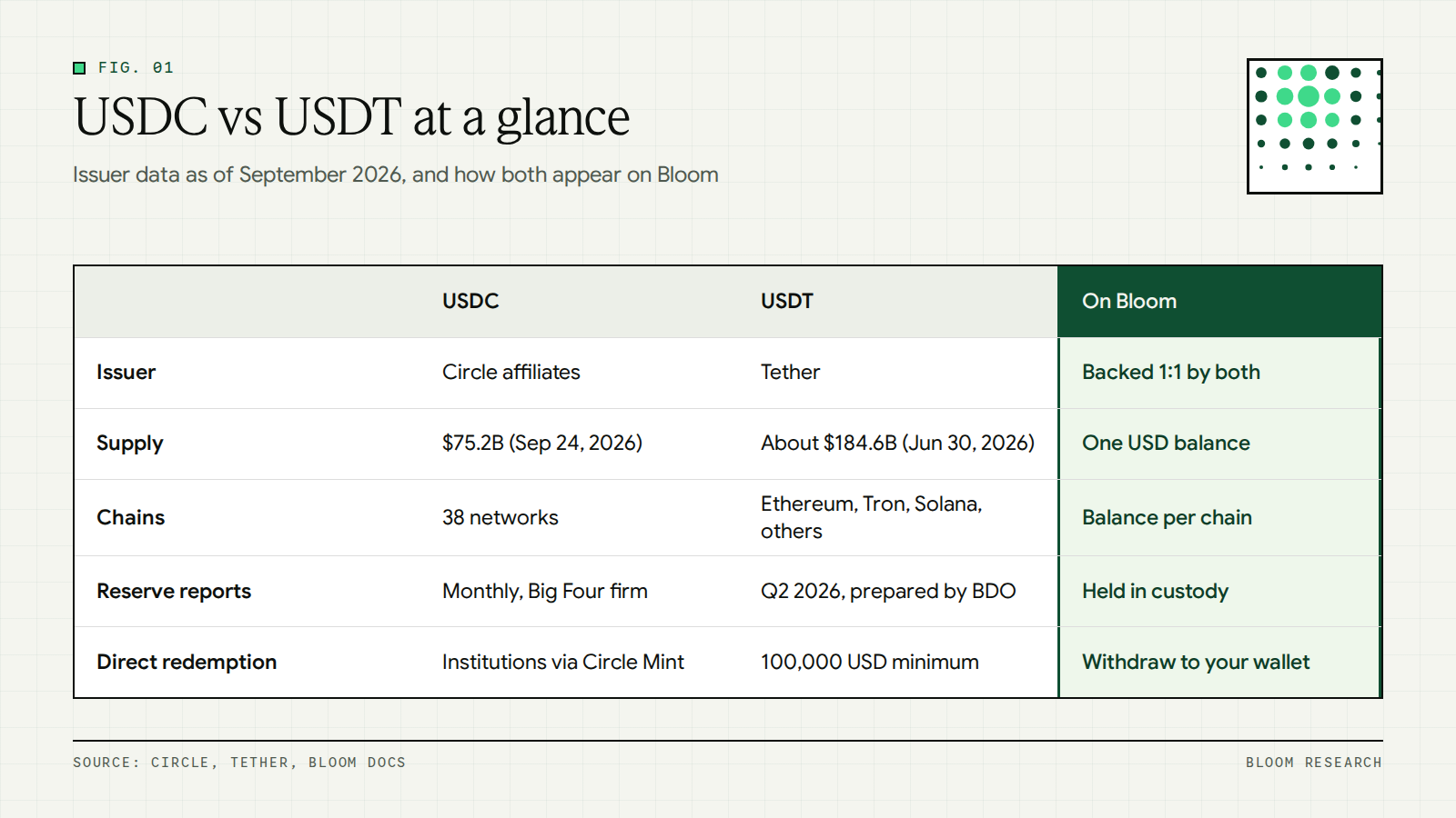 Side by side comparison of USDC and USDT issuer, supply, chains, attestation and redemption