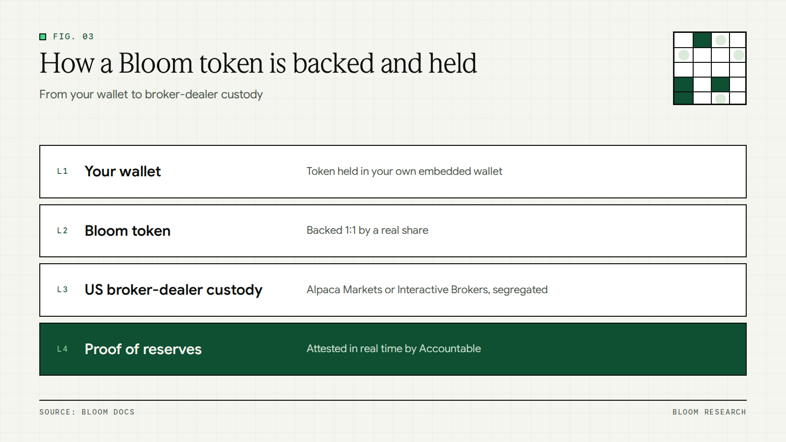 Layered diagram of how a Bloom tokenized stock is backed and held