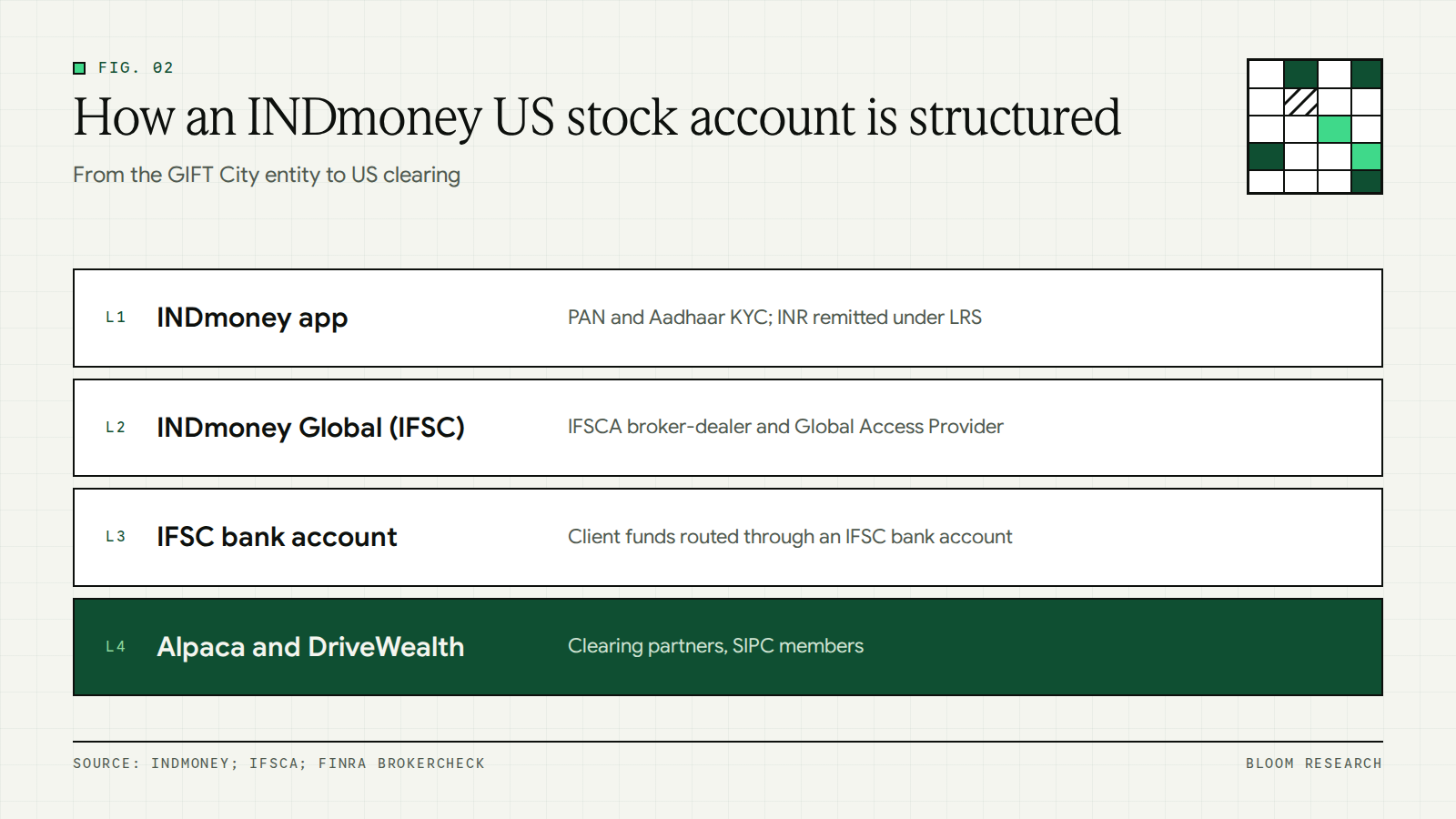 Layered diagram of how an INDmoney US stock account is structured