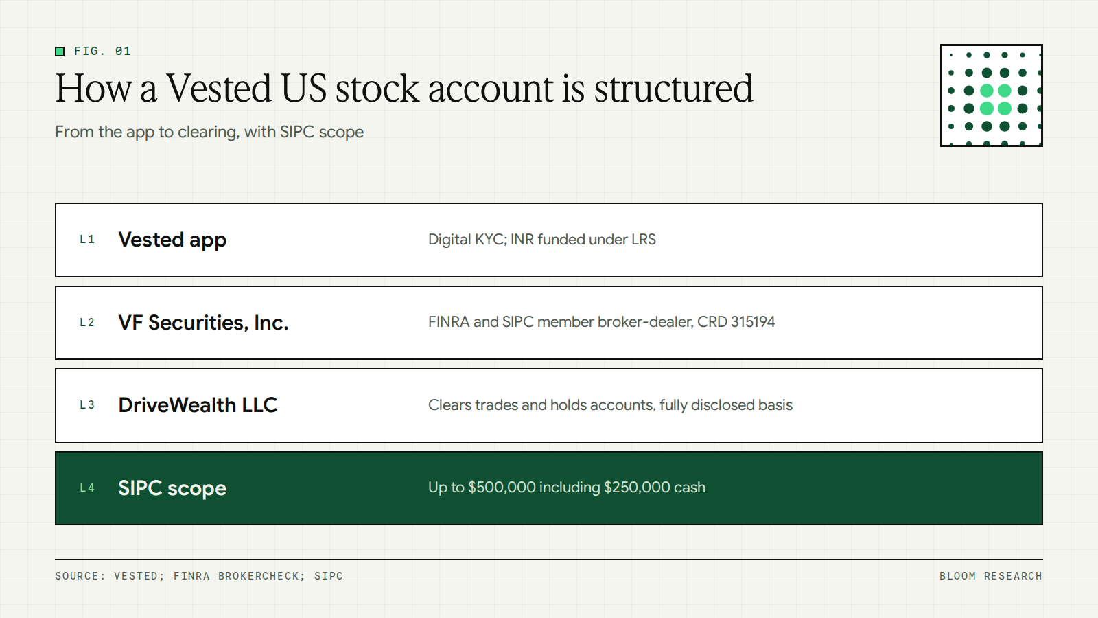 Layered diagram of how a Vested US stock account is structured