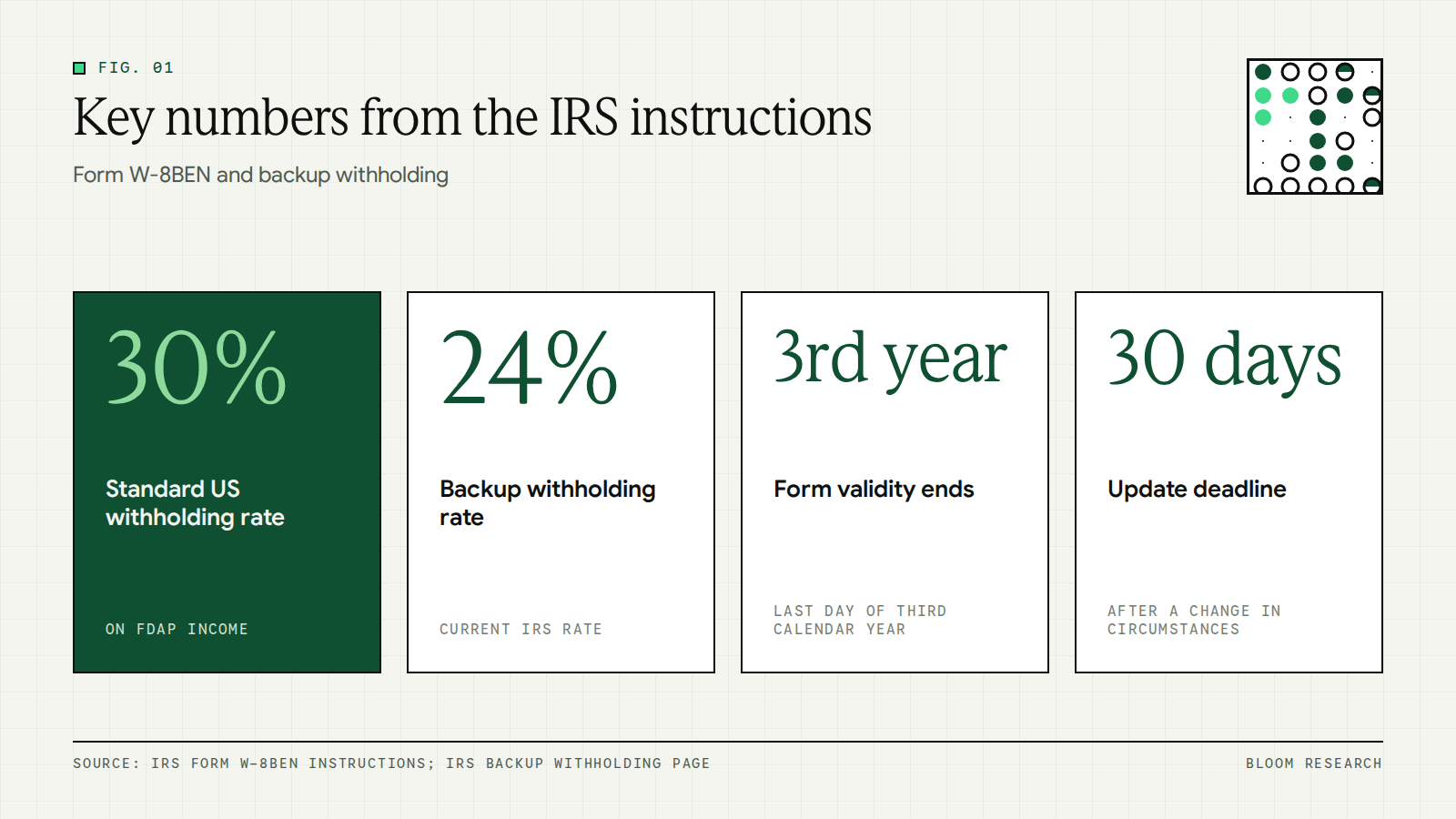 Four IRS figures for Form W-8BEN: 30% withholding rate, 24% backup rate, third calendar year validity and 30-day update window