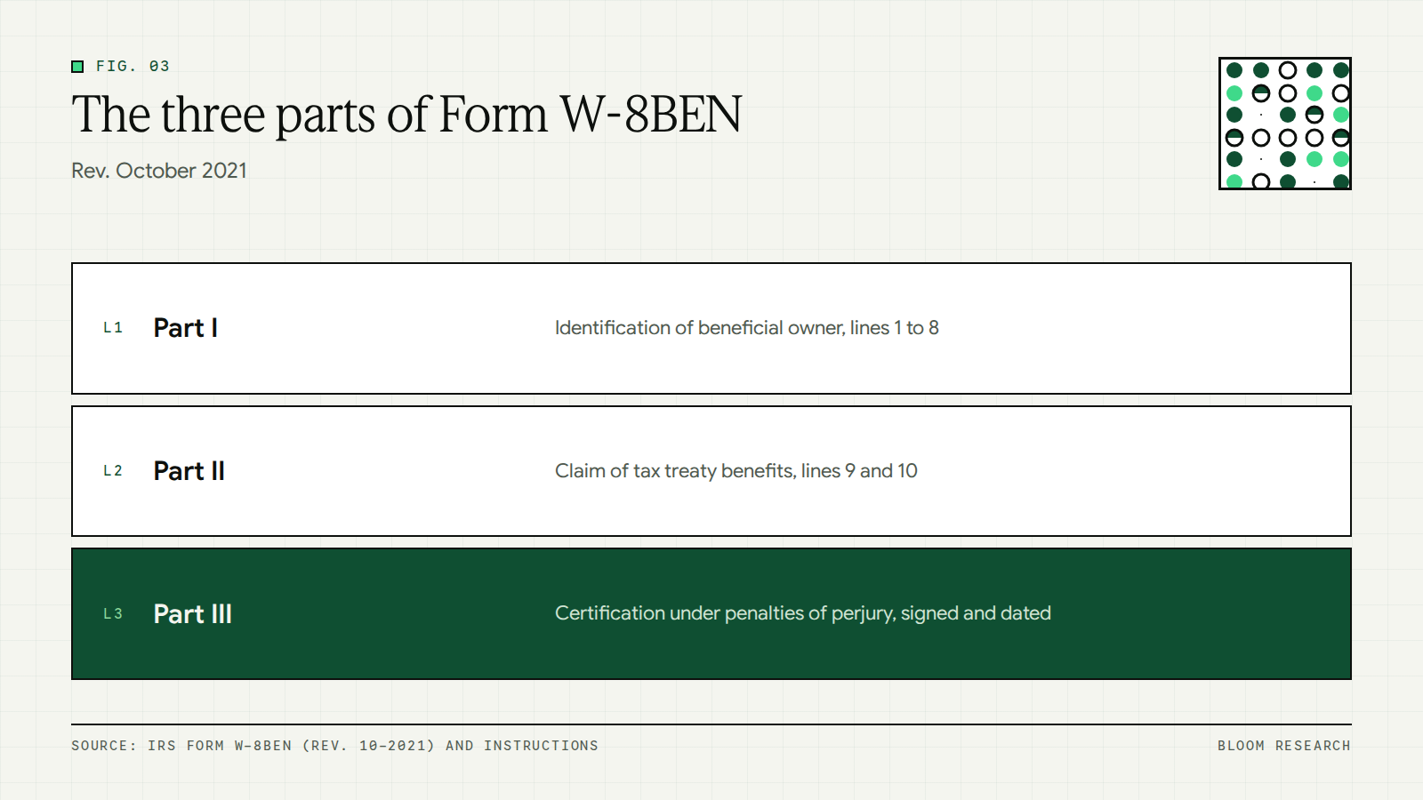 Three layers of Form W-8BEN: Part I identification lines 1 to 8, Part II treaty lines 9 and 10, Part III certification