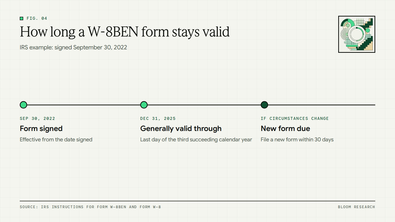 Timeline of the IRS example: form signed September 30, 2022 and generally valid through December 31, 2025