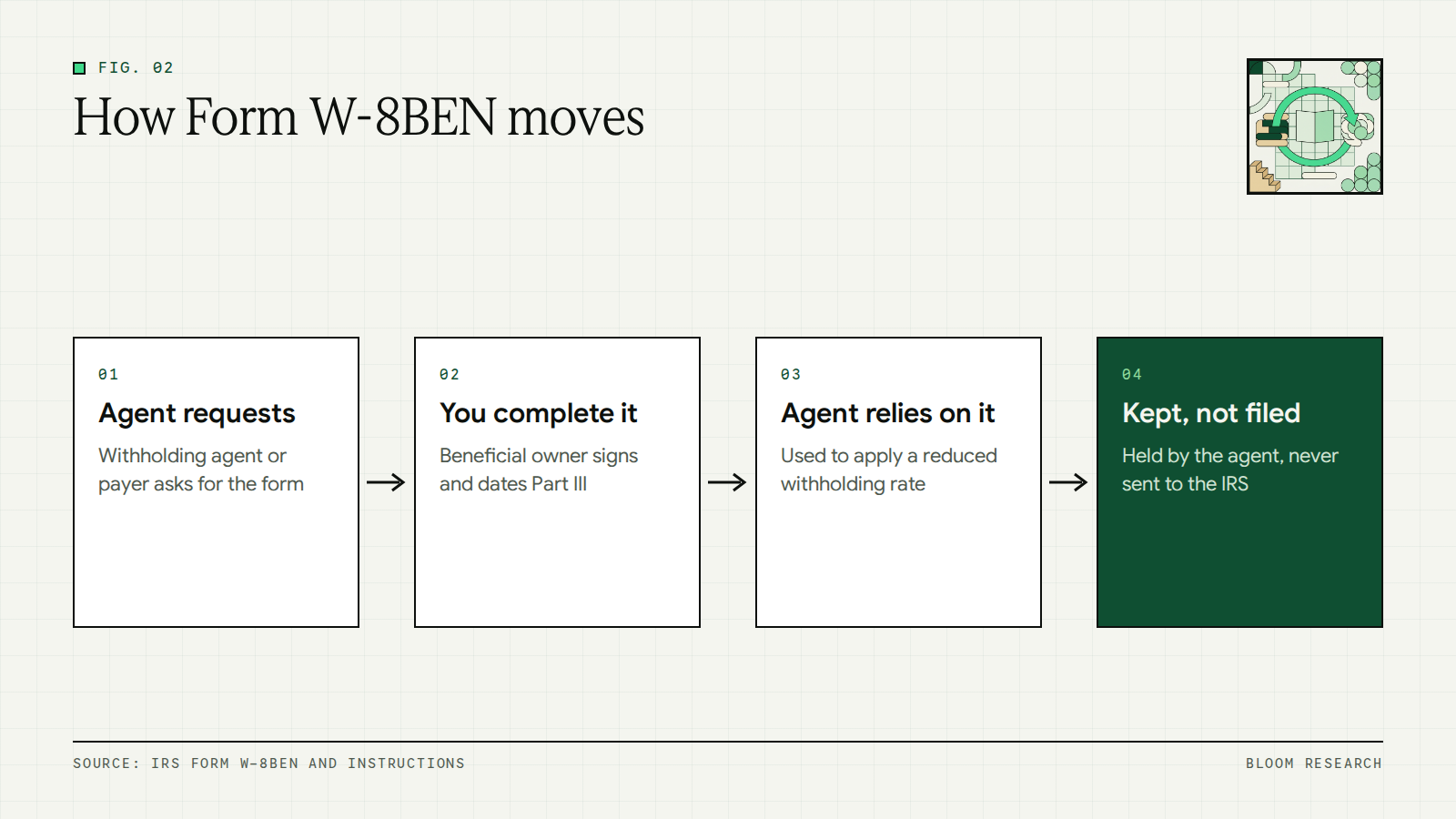 Flow showing a withholding agent requesting Form W-8BEN, the individual signing it and the agent relying on it