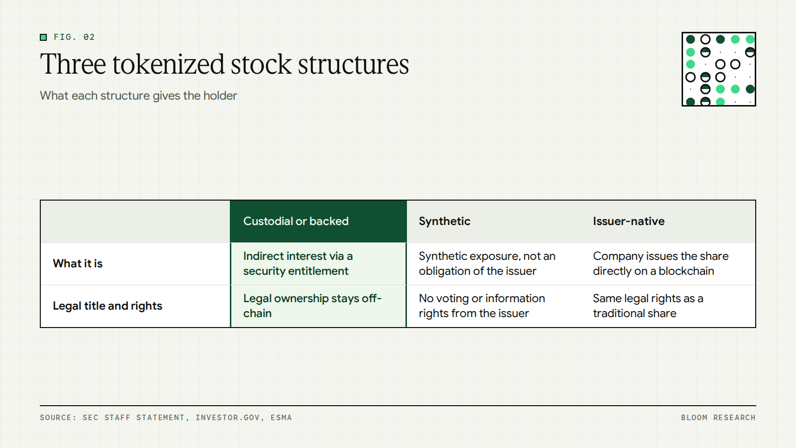 Comparison of custodial, synthetic and issuer-native tokenized stock structures