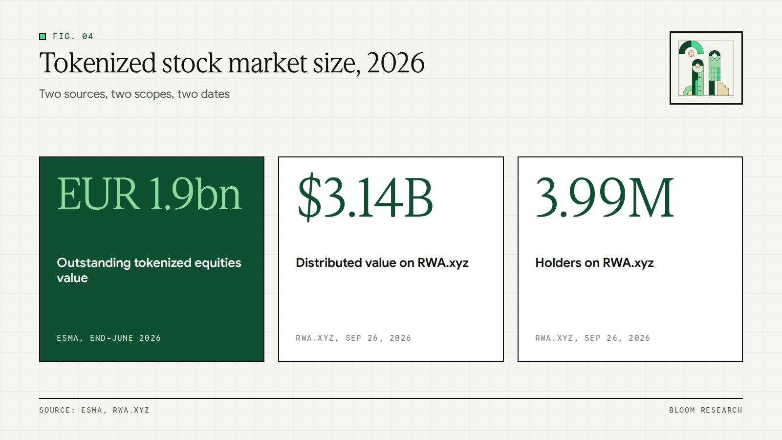 Tokenized stock market size figures from ESMA and RWA.xyz in 2026
