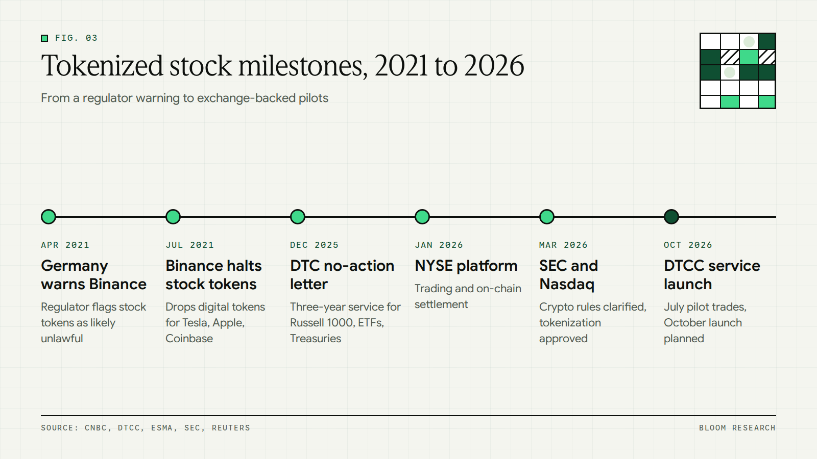 Timeline of tokenized stock milestones from 2021 to October 2026