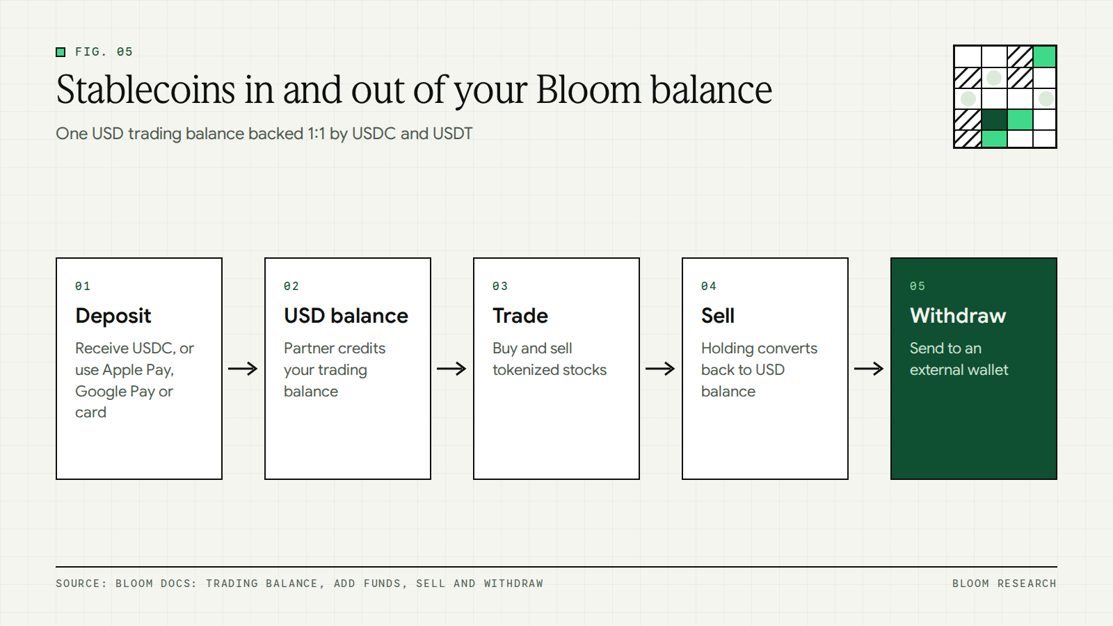 Flow of funding a Bloom trading balance with USDC and withdrawing it again