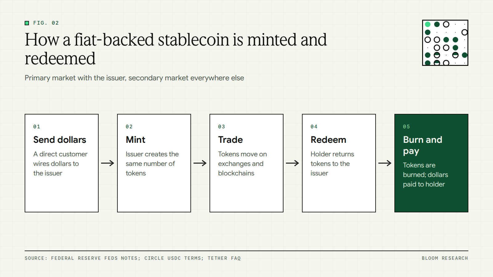Flow diagram of how a fiat-backed stablecoin is minted, traded and redeemed