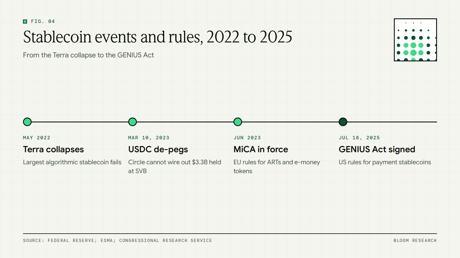 Timeline of stablecoin events and rules from Terra in 2022 to the GENIUS Act in 2025