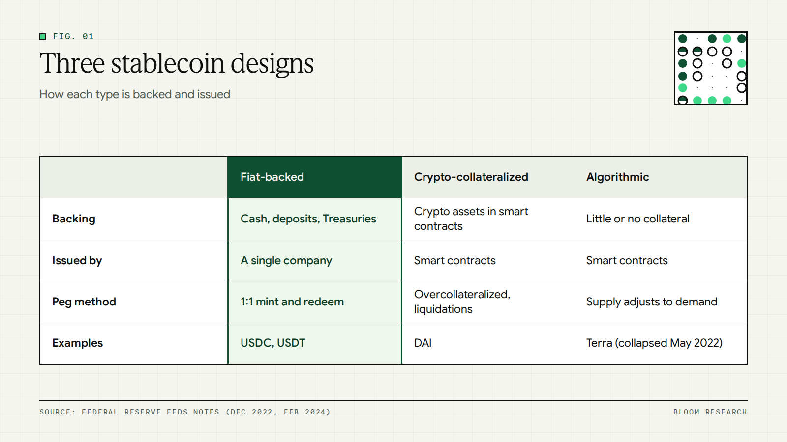 Comparison of fiat-backed, crypto-collateralized and algorithmic stablecoin designs