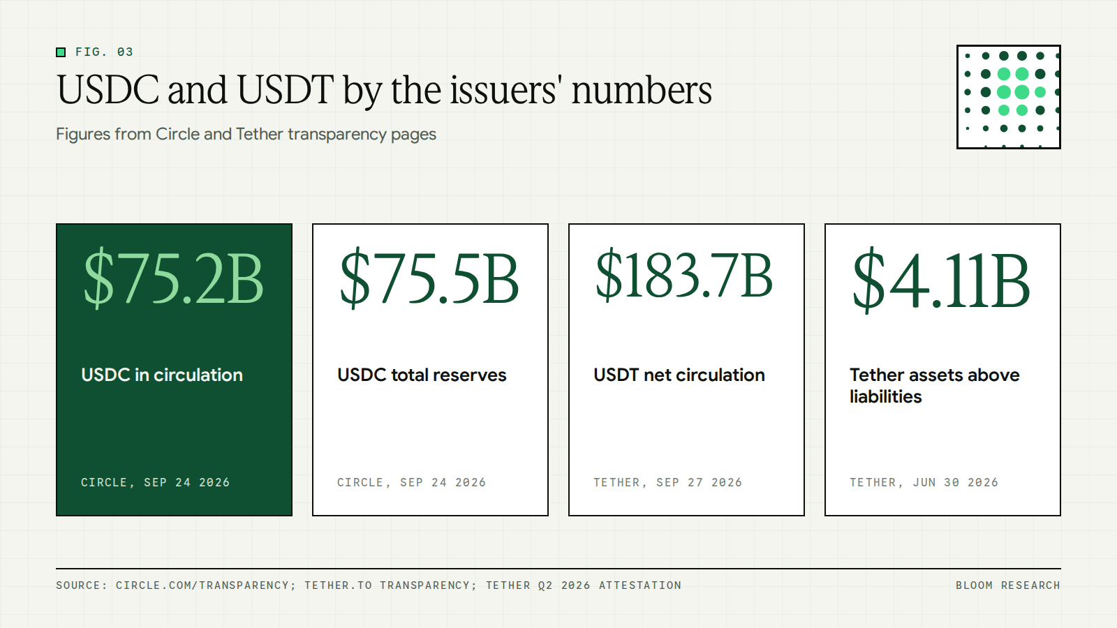 Snapshot of USDC and USDT circulation and reserve figures from issuer transparency pages