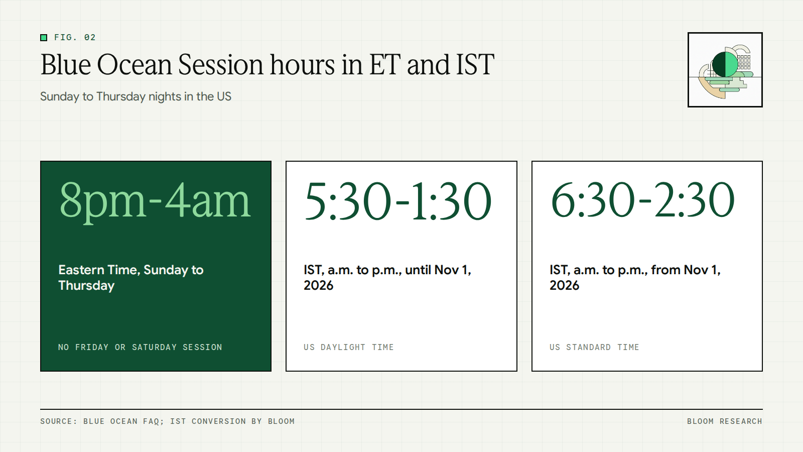 Blue Ocean Session hours shown in Eastern Time and Indian Standard Time before and after November 1, 2026