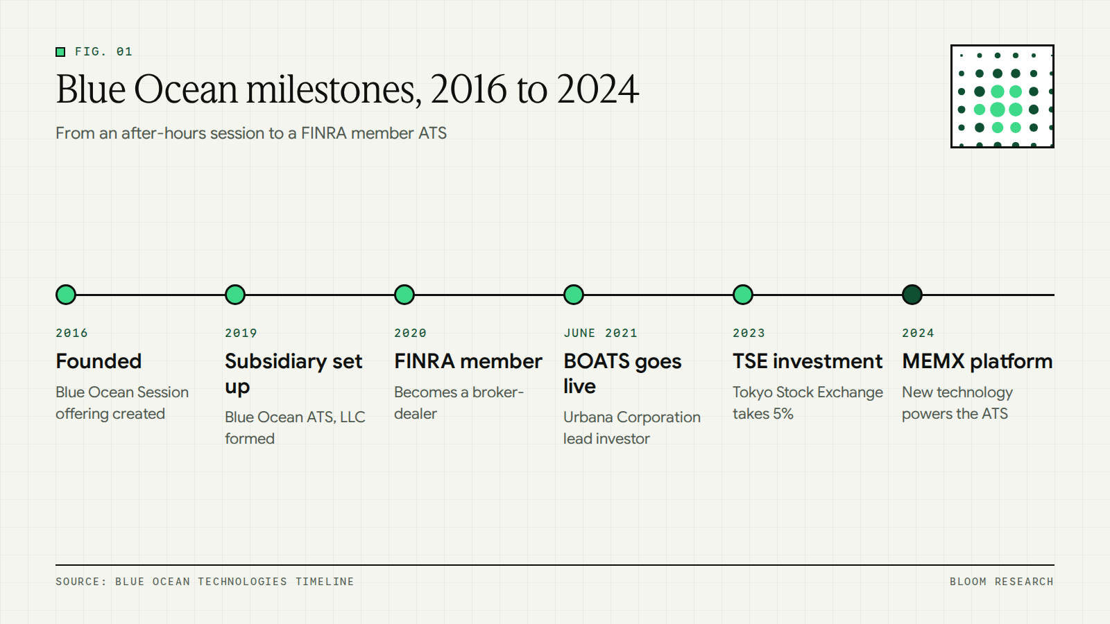 Timeline of Blue Ocean Technologies milestones from its 2016 founding to the 2024 MEMX platform