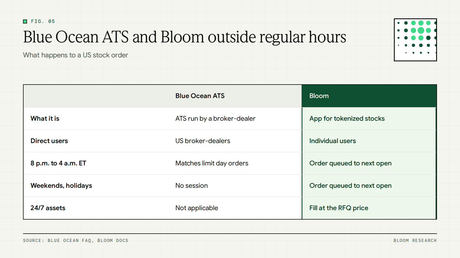 Comparison of how Blue Ocean ATS and Bloom handle US stock orders overnight and on weekends