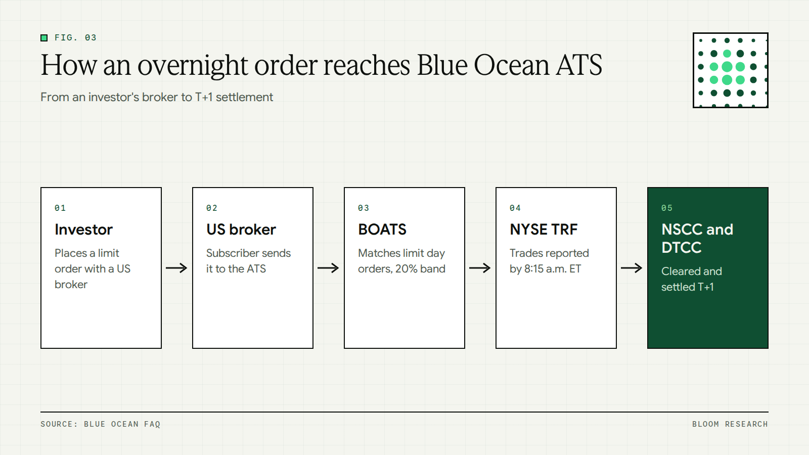 Flow of an overnight order from an investor through a US broker to Blue Ocean ATS, reporting and T+1 settlement