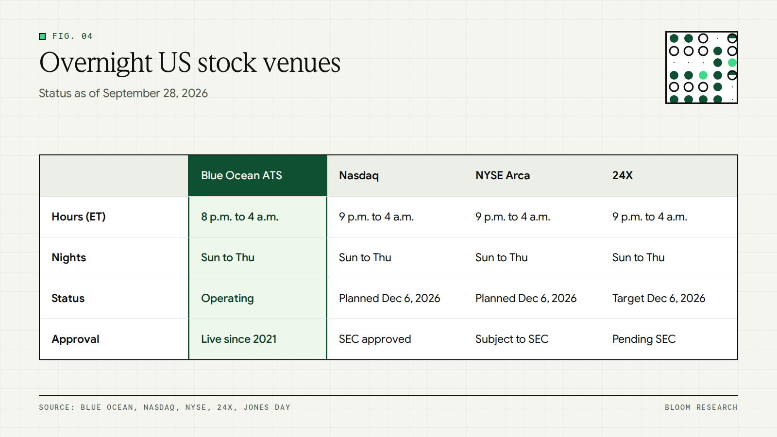 Comparison of Blue Ocean ATS, Nasdaq, NYSE Arca and 24X overnight hours, nights and status in 2026